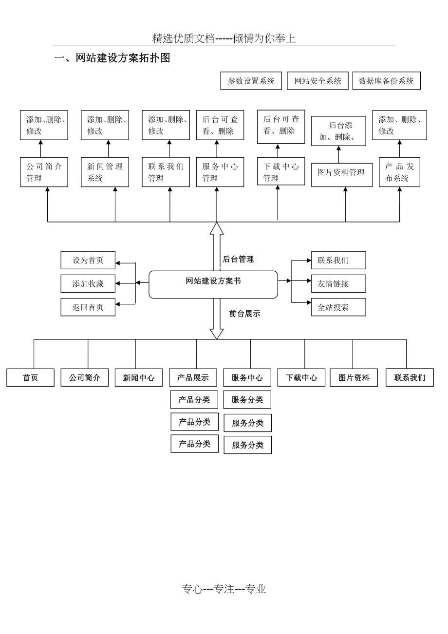 企业网站建设流程及架构拓扑图.docx_第1页