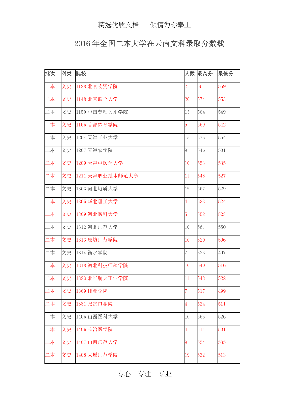 2016年全国二本大学在云南文科录取分数线.docx_第1页