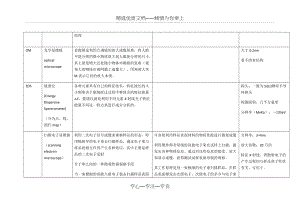 各种材料学分析测试技术总结.docx