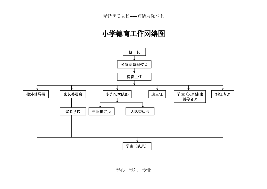 小学德育工作网络图.doc_第1页